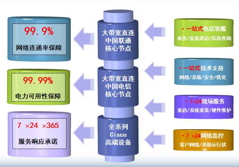 深圳环球数码机房网络